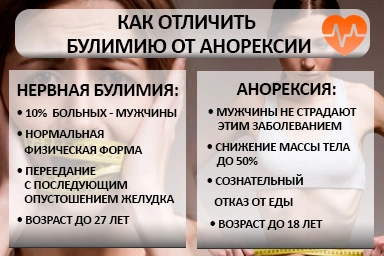 Лечение булимии в Шарье